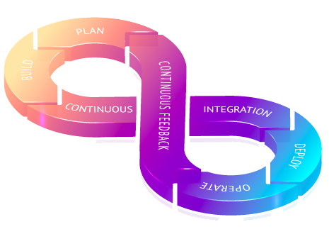 Image representing DevOps production cycle.