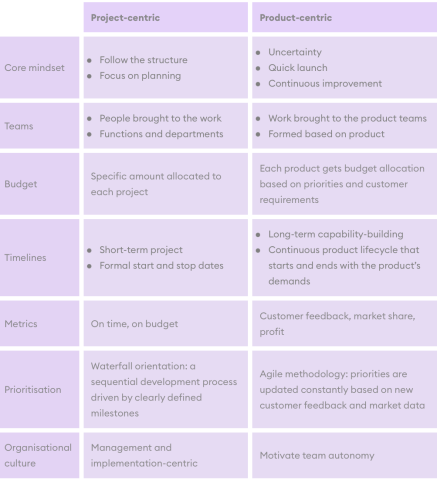 Projects vs Products Table