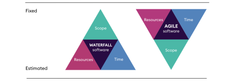 Agile Waterfall diagram