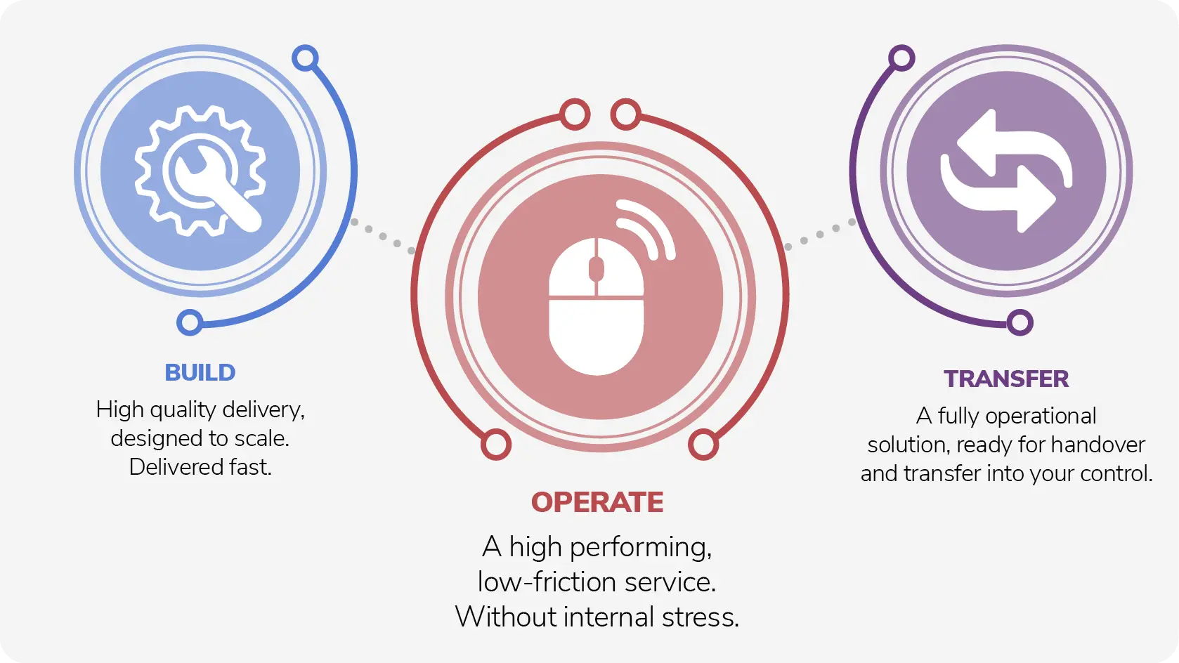 Build. Operate. Transfer.