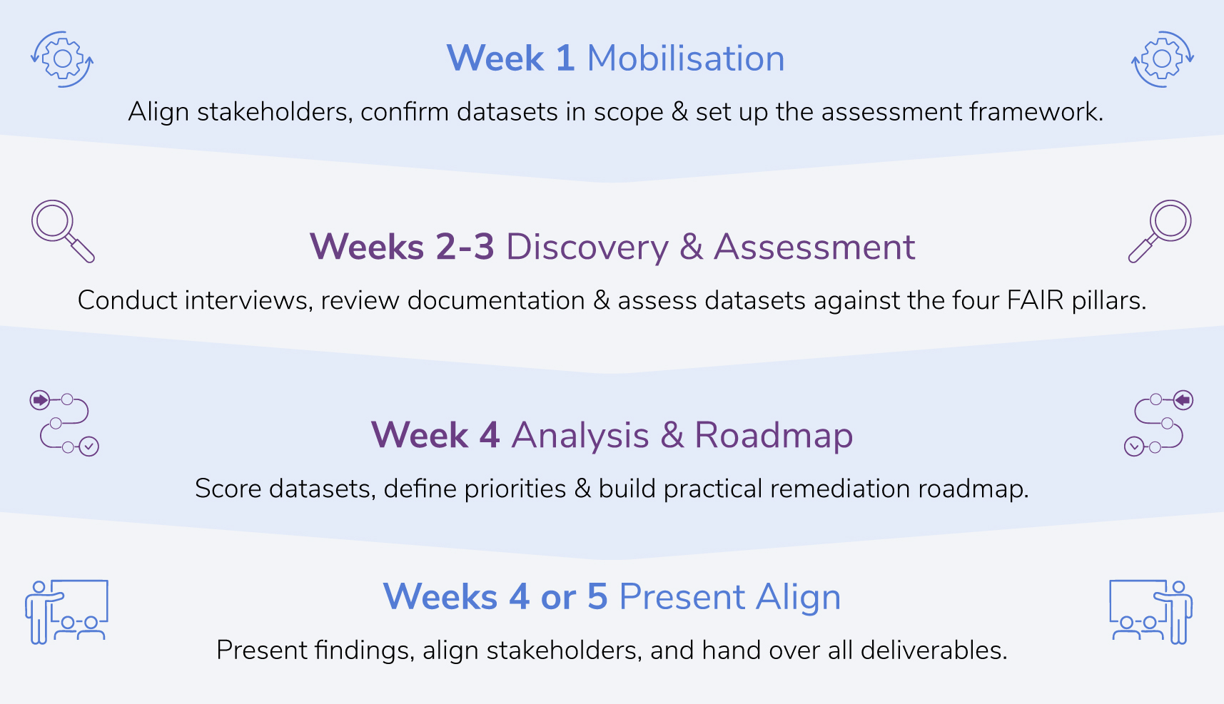 Fair Data Assessment