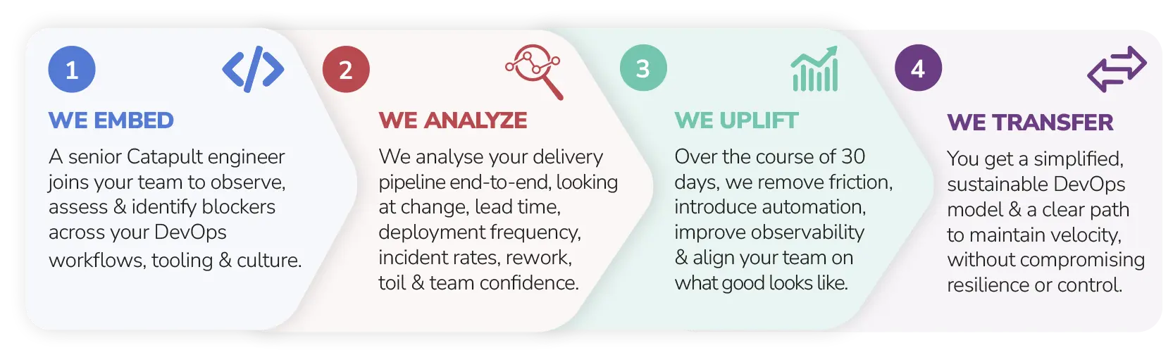How it works. Our process