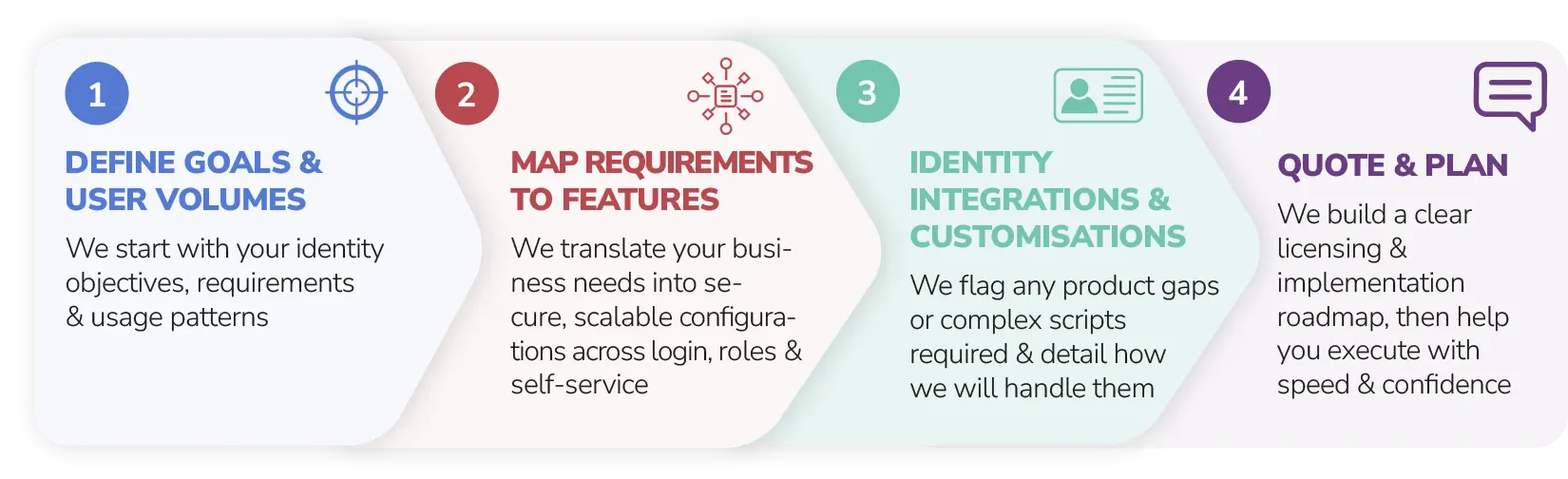 How it works. Our process
