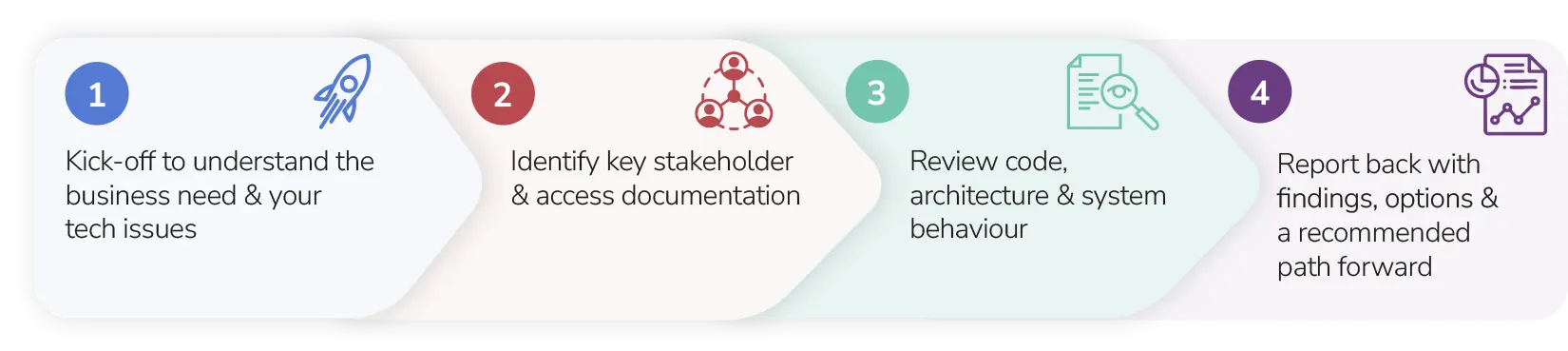 How it works. Our process