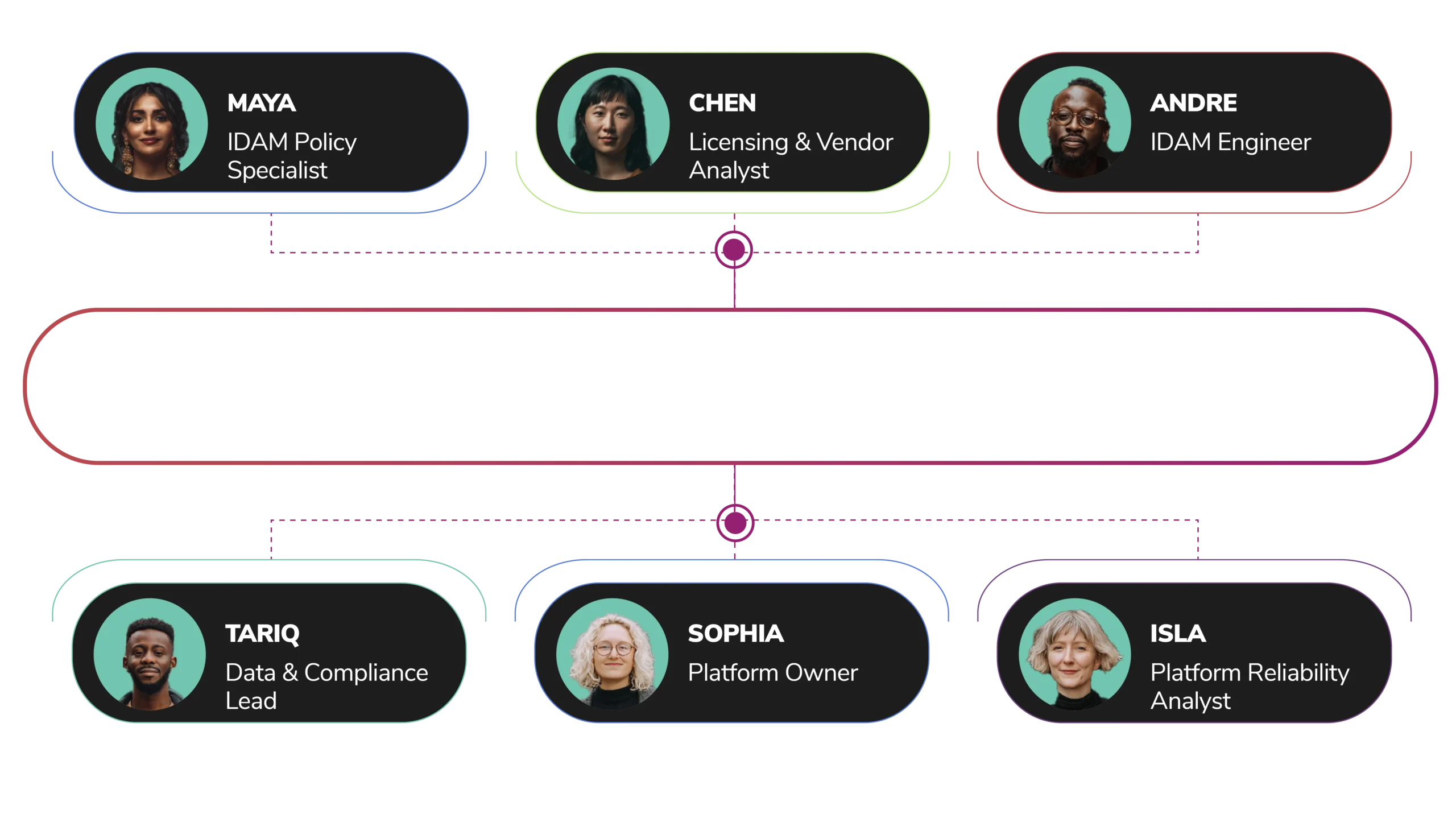 People - Identity & Access Management