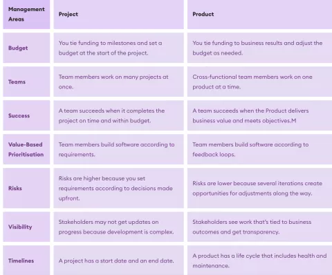 Project vs. Product Thinking